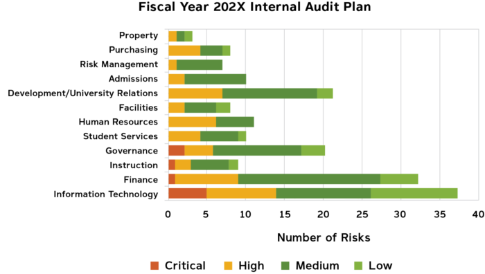 Sample graph showing common areas of risks identified during internal audits at higher education institutions.