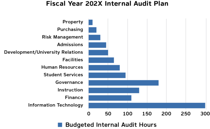 Sample graph showing budgeted internal audit hours at a higher education institution.