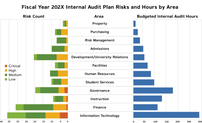 Sample graph showing areas of risks and budgeted internal audit hours at a higher education institution.