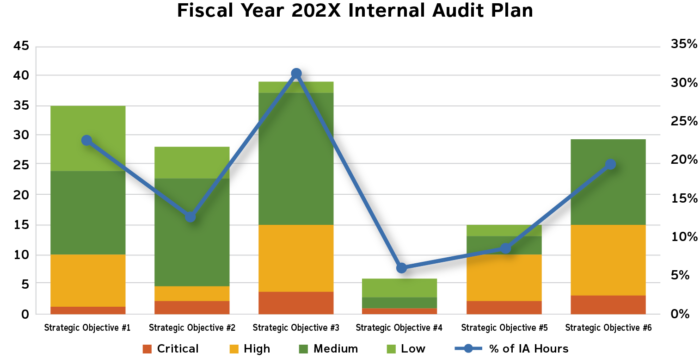 Sample graph showing the percentage of internal audit hours spent on each strategic initiative at a higher education institution. 