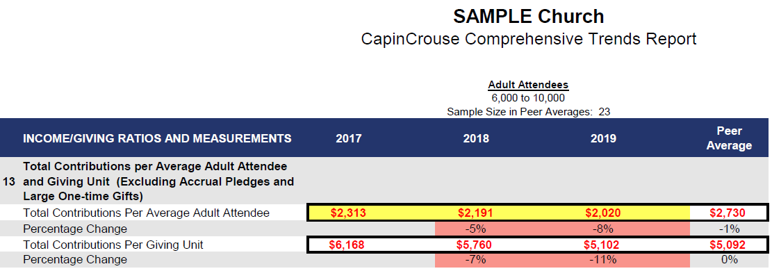 Sample church ratio showing giving habits