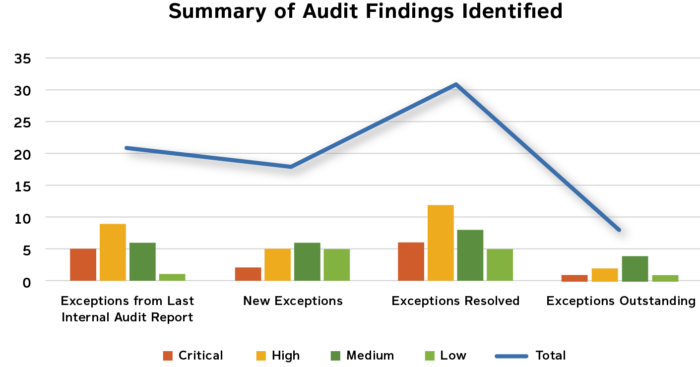 Sample graph summarizing the audit findings identified during an internal audit at a higher education institution. 