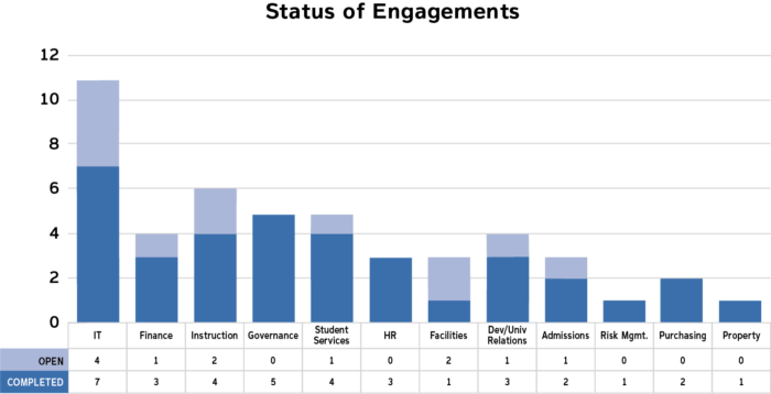 Sample graph summarizing open and completed items in an internal audit at a higher education institution.